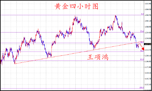 王项鸿:7.6原油九连阳遭终结,黄金不破1233继续空