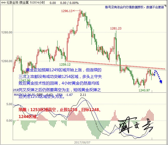 盛文兵:美元修正结束低多 黄金非美疲软下行为主