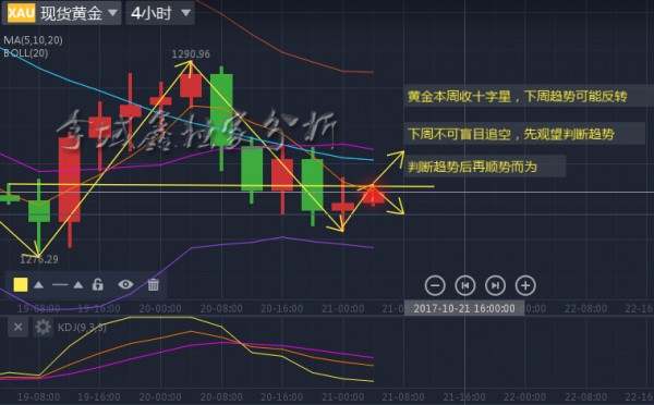 李域鑫：10.21黄金本周交易回顾分析总结（附解套）