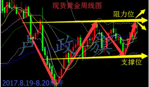 卢政旗8.20黄金有望重回高点，下周黄金原油走势分析及建议