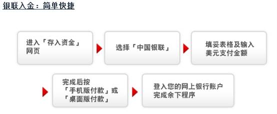 Followme入金,福汇,兑换券,邮件,银联,申领