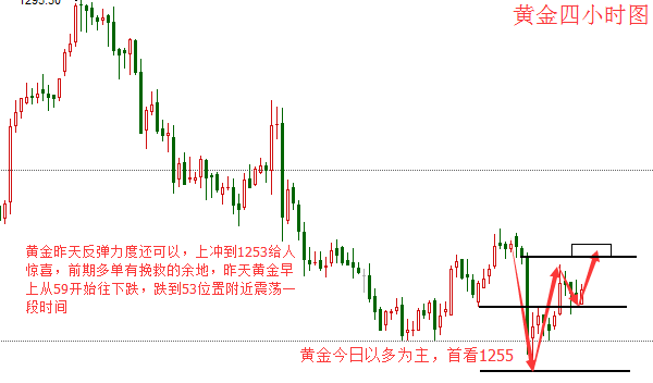 李淼盛:耶伦表示利率低息逐步增加,黄金今日以震荡为主