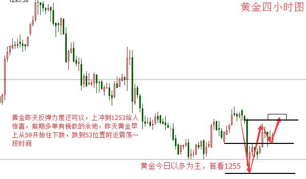 李淼盛：耶伦表示利率低息逐步增加，黄金今日以震荡为主