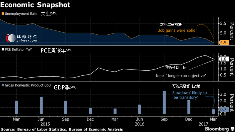 美国4月非农料增18.5万个 就业增长料反弹且薪资上涨
