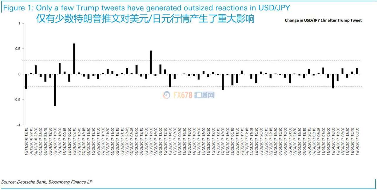 德银：做外汇需盯紧特朗普的推文