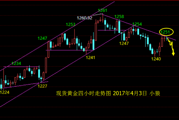 小狼：黄金日线阴阳循环，守住1250继续空