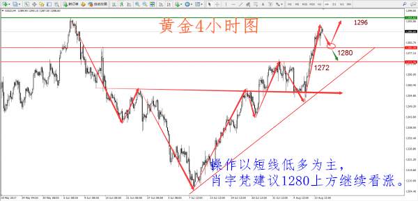 肖宇梵：8.14黄金不追多关注1295 日内白银操作建议
