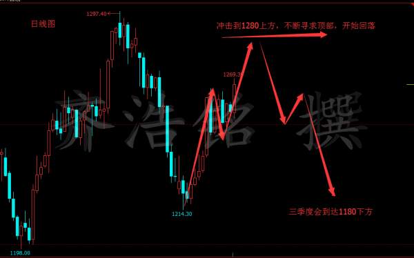 齐浩铭：5.29黄金原油大趋势分析，开始中长线布局