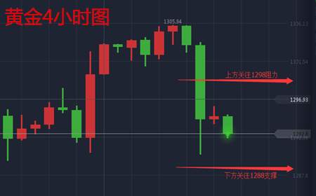 余天翼10.17黄金果如预料周初大跌.继后市行情分析