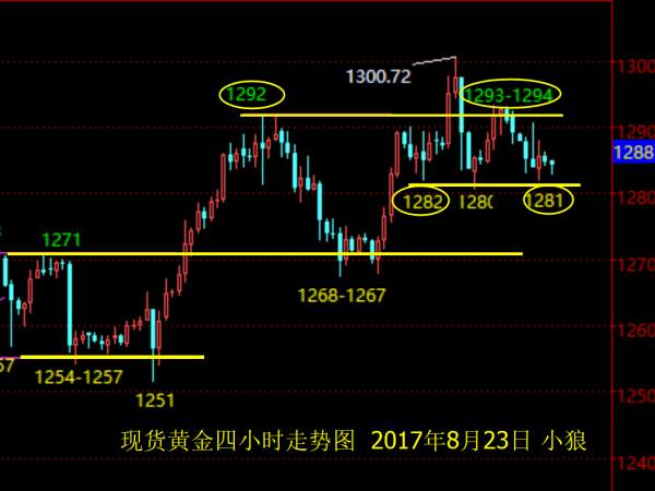 小狼：黄金阴阳交替洗盘，日内1280关键