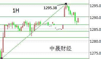 刘神峰：黄金1300大关难破，欧美盘操作建议大胆空单