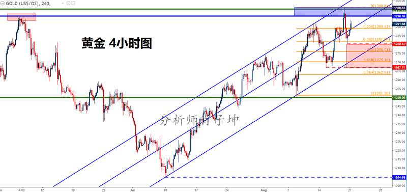 肖子坤：黄金过山车行情被终结，日内测试1282支撑