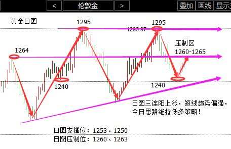 Followme黄金,谷梁,耶伦,主席,反弹,连阳