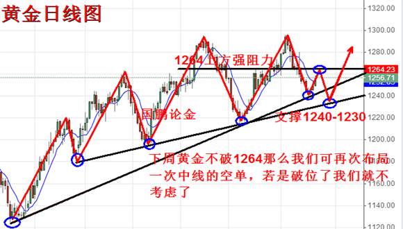 6.24黄金受阻下周该如何操作？黄金原油下周走势分析及操作建议