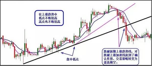 趋势线和趋势通道  !