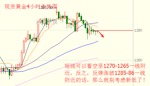 涂圣凯：黄金1280关口难以企稳 原油暴跌涨势渐远