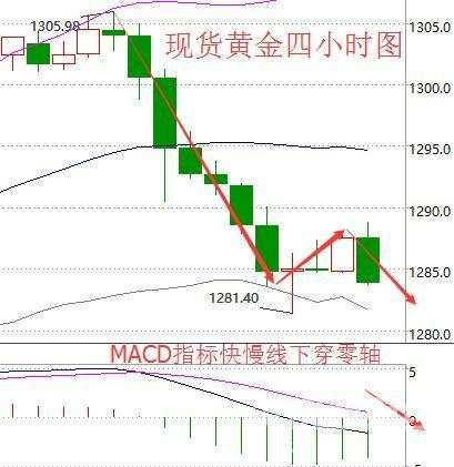 Followme亚盘,黄金,特朗普,人选,时段,走弱