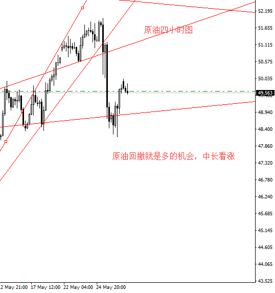 胜天涯:5.29黄金震荡上行本周将见顶,原油长期利好回撤就是多