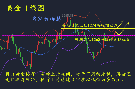 秦涛赫：下周非农行情展望，5.28黄金下周走势分析解套建议