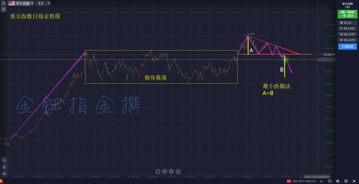 国运来了! 几张图带你看清美指走势, 金银油三军齐动, 势如破竹