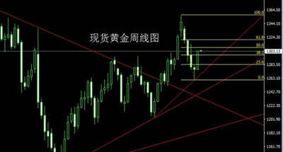 慕凝郗：10.16黄金稳居千三，后市回撤继续多