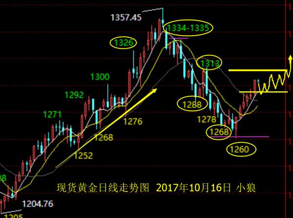小狼：黄金早盘1304直接空，碎阳放量要修复