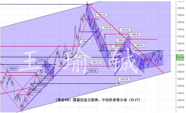 王瑜铖：税改加息搅乱市场，11.17黄金收官分析防止被套