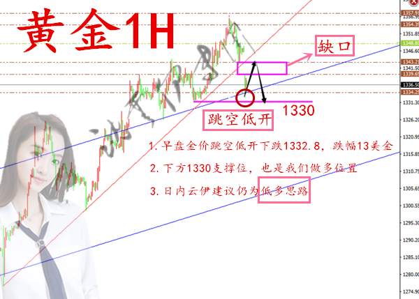 周一黄金跳空！缺口自有回补日，你还问我多单怎么办？！