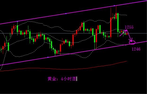 晚间黄金看空至1246附近