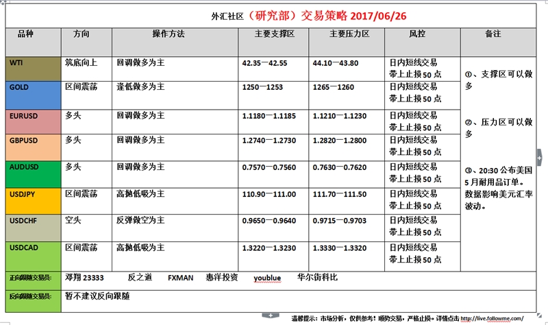 外汇社区（研究部）交易策略2017.06.26
