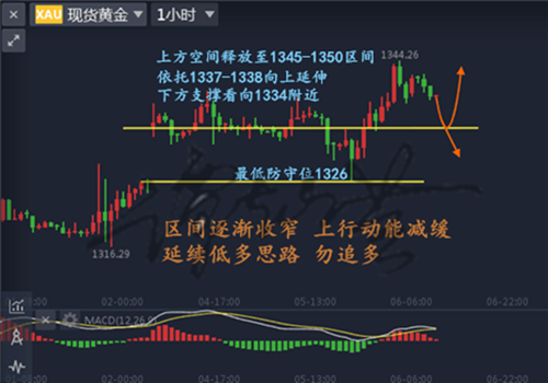 谭灿芸：美联储加避险情绪搞事情，黄金顺势低多没毛病