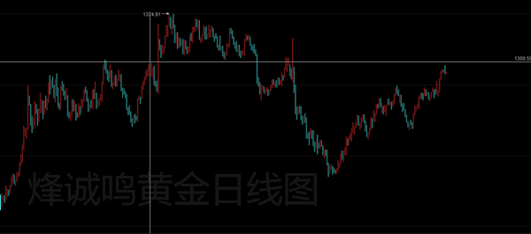 烽诚鸣:4.18黄金白银持续震荡晚间操作建议