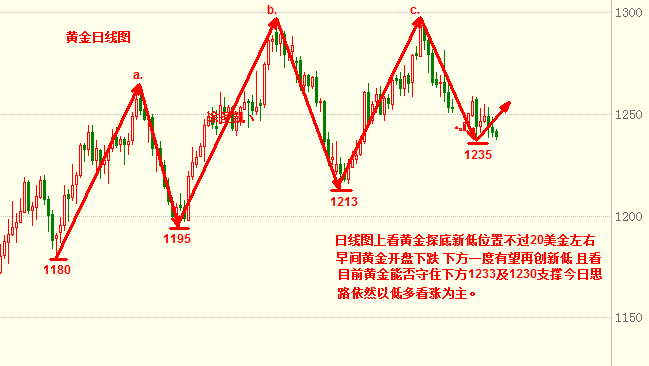 涂圣凯:现货黄金陷入低谷 上方低迷待突破