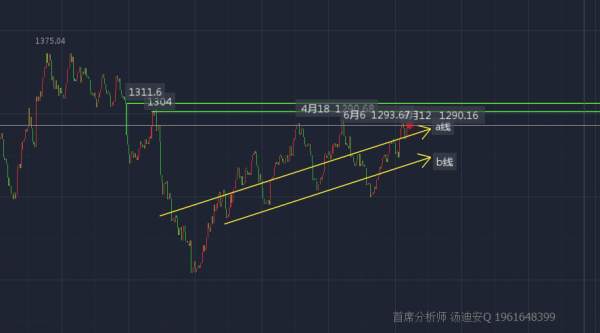 汤迪安：0821黄金1282根据地守稳，短期将震荡攀升