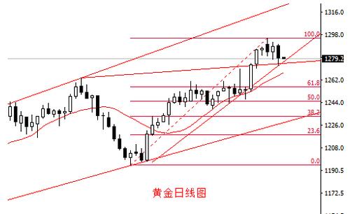 穆成松:4.20走过EIA,初请将到今日黄金原油该如何操作