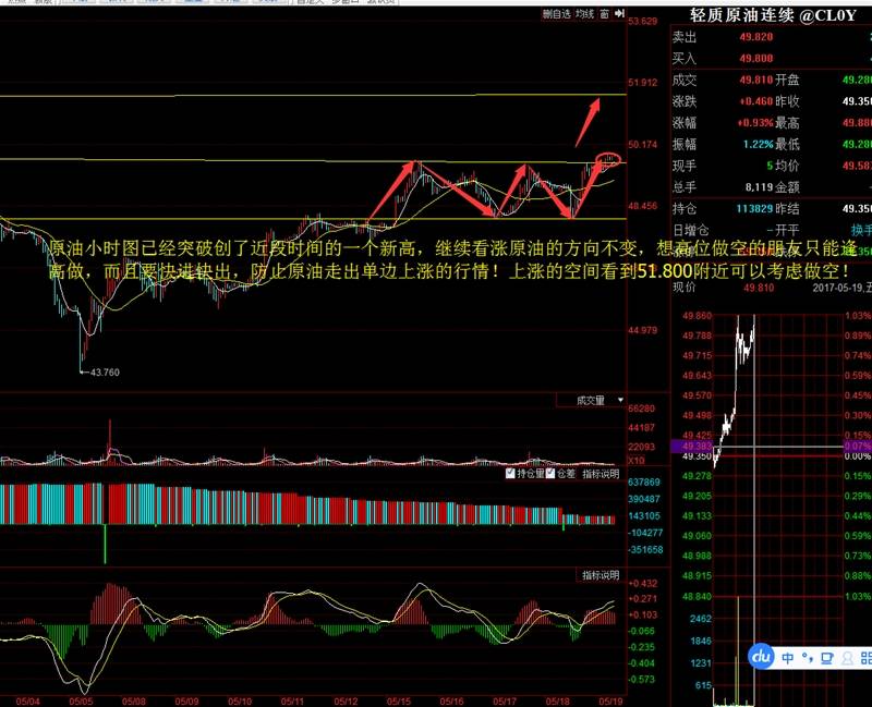 原油多头强劲，向着50.000昂头挺近！