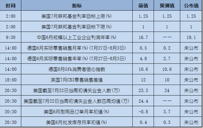今日重点：美联储会议不如人意，美元叕跌