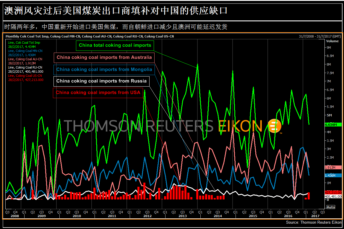 强烈气旋致澳洲焦煤供应受损,全球买家抢货令价格飙涨