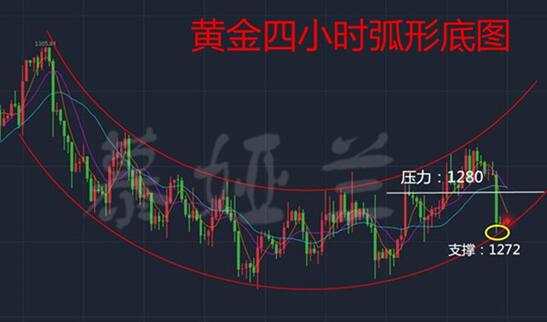 慕娅兰：11.13黄金1273触底反弹，多头成功反击？
