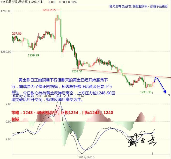 盛文兵：美元高位区间震荡  黄金外汇震荡下行