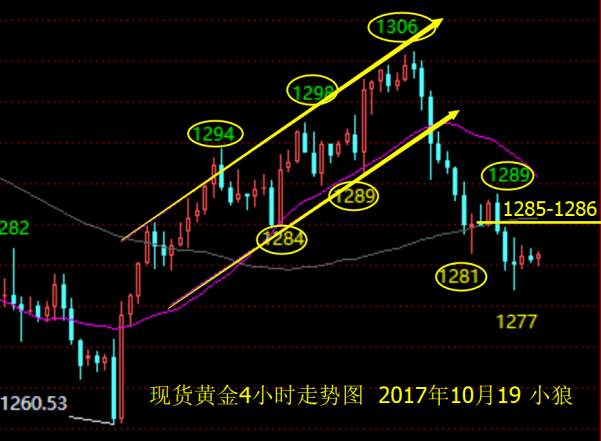 小狼：黄金日内1286为多空强弱分水岭