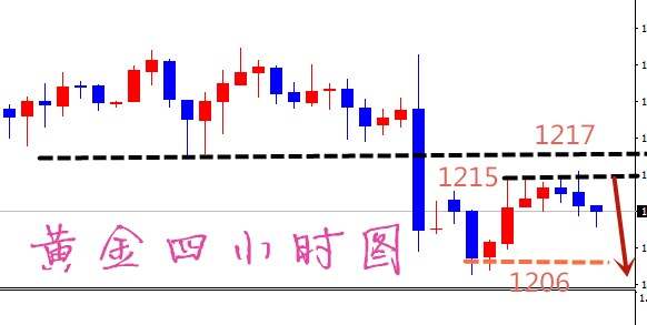 凡生金道：黄金修正1215空，原油44.8开始布局空