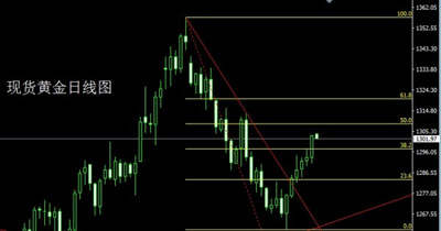 慕凝郗：10.16晚评黄金行情分析，你的空单该如何拯救？