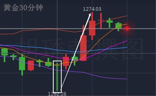 胡琇莹：黄金做多思路不变，12个点的盈利你不心动