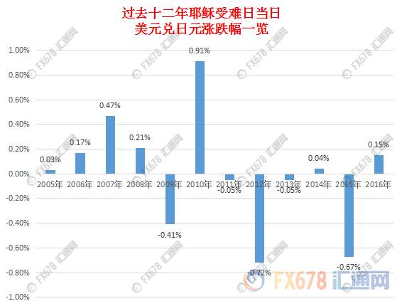 盘点历年耶稣受难日汇市表现，美国数据影响“雷打不动”