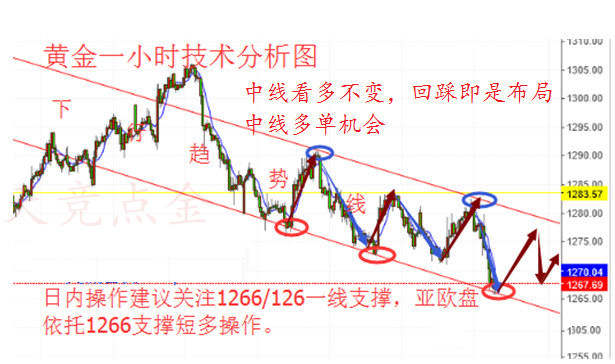 天竞点金：10.27早评空头发力金价暴跌 黄金操作建议及多单解套