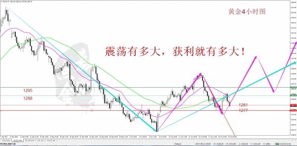 许嘉娴：10.20黄金上蹿下跳，震荡空间多大，获利就能多大！