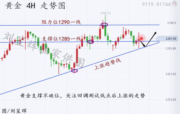 刘笙辉：8.23黄金原油区间震荡，黄金原油行情分析及操作建议，避免操作失误