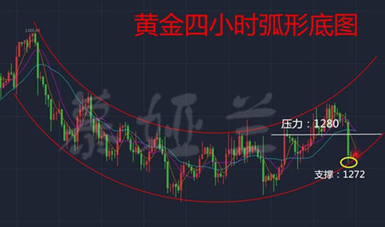 慕娅兰：11.13美联储加息撞上耶伦讲话，后市行情分析