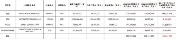 福汇风波后遗症 美国2月零售外汇市场总额下降4.7%
